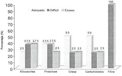 Porcentaje de adecuación del consumo de macronutrientes y fibra de los pacientes con fq Porcentaje de adecuación del consumo de macronutrientes y fibra de los pacientes con fq