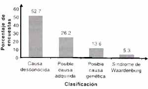 Clasificación de posibles causas de sorderas