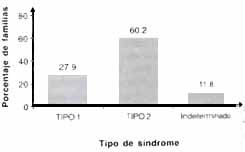 Clasificación de individuos según tipo de Síndrome de Waardenburg