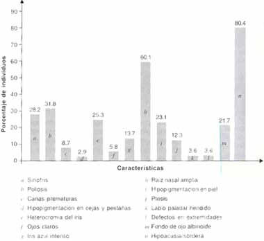 Fecuencia de las características fenotípicas del síndrome de Waardenburg