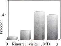 Comparación para estornudos rinorrea
