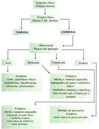 Otalgia-ótorrea Otalgia-ótorrea