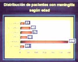 Distribución de pacientes con meningitis según edad Distribución de pacientes con meningitis según edad