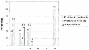 Proteinuria y lesión glomerural