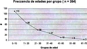  Distribución por edades