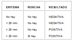 Prueba de Puntura