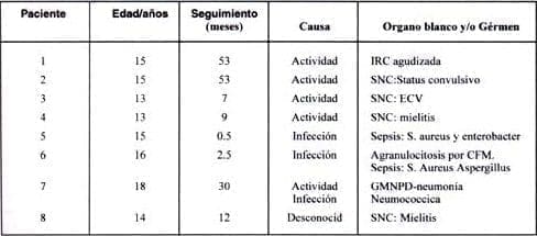 Causas de muerte en 56 niños colombianos con LES