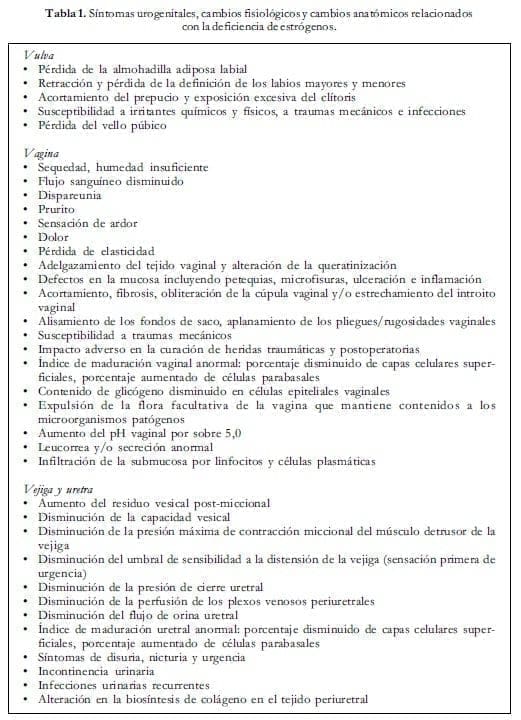 Síntomas urogenítales