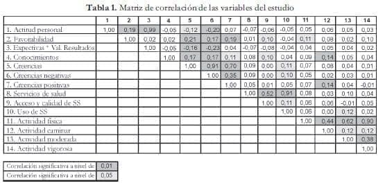 Matriz de correlación en menopausia