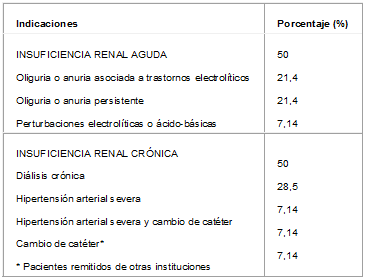 Indicaciones de la colocación de catéter de diálisis peritoneal Indicaciones de la colocación de catéter de diálisis peritoneal