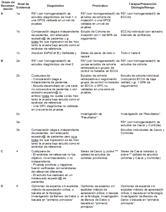 Niveles de evidencia y grados de recomendación Niveles de evidencia y grados de recomendación