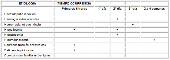 Aparición de las convulsiones