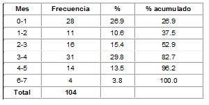 Edad de inicio del empleo de la lactancia artificial