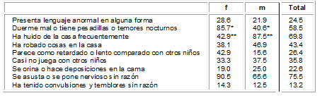 Frecuencia de síntomas del RQC según género Frecuencia de síntomas del RQC según género