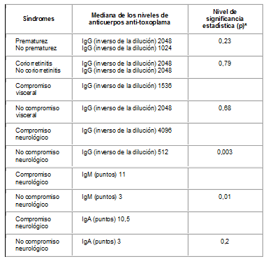 Niveles de anticuerpos específicos para toxoplasma
