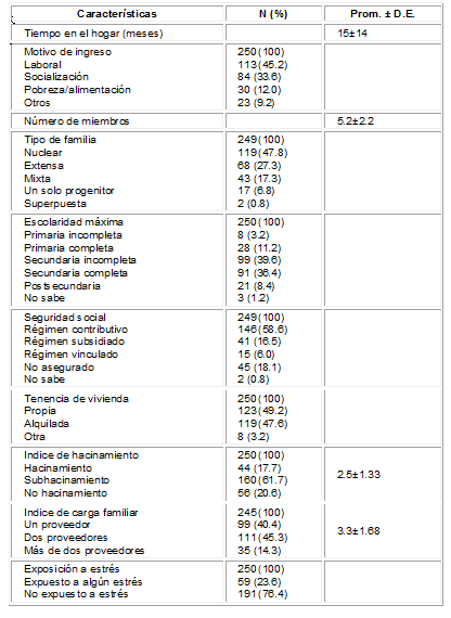características de las familias usuarias de los hogares Comunitarios de Itagüí características de las familias usuarias de los hogares Comunitarios de Itagüí
