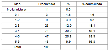 Edad de inicio de los alimentos complementarios