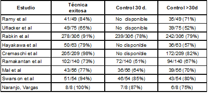 Comparación del control de hemoptisis