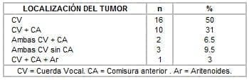 Clasificación de las lesiones glóticas Clasificación de las lesiones glóticas