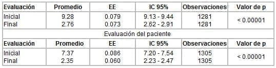 Puntajes totales de evaluación de síntomas