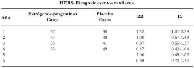 HERS - Riesgo de eventos cardíacos 