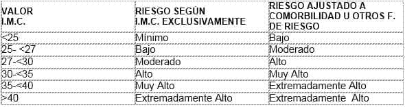 Obesidad como Factor de Riesgo según I.M.C. Obesidad como Factor de Riesgo según I.M.C.