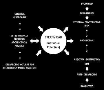 Clases y formas de la creatividad