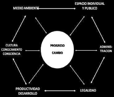 Progreso y cambio