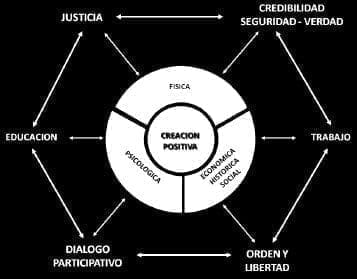 Creación Positiva