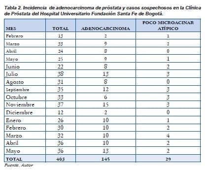 Incidencia adenocarcinoma de prostata