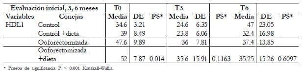 Evaluación Inicial de 3 a 6 meses de grasa en conejas Evaluación Inicial de 3 a 6 meses de grasa en conejas
