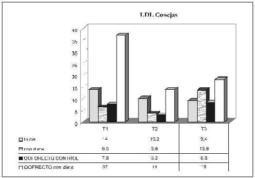 LDL Conejas LDL Conejas