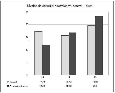 Niveles de estradiol Niveles de estradiol