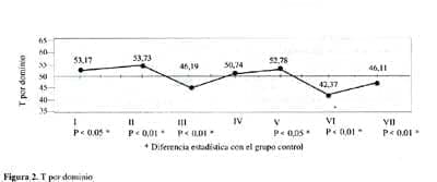 Muestra la t por dominios Muestra la t por dominios