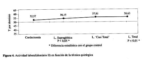 Pacientes con una laringectomía supraglótica y total Pacientes con una laringectomía supraglótica y total