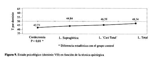 Pacientes con cordectomías Pacientes con cordectomías