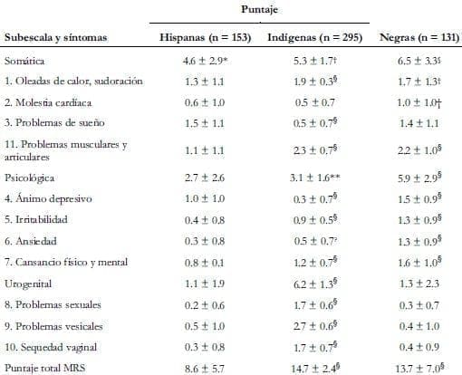 subescala y sintomas