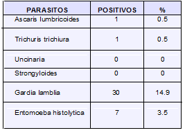 Prevalencia de parasitismo intestinal en 201 niños