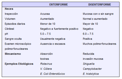 Clínica de los síndromes diarréicos