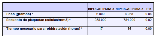según anormalidades del potasio, en pacientes con ecn.
