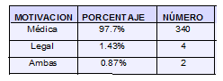 Motivación del médico para llamar a la Línea Teratogénica