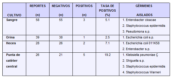 Comportamiento bacteriológico en la serie de lactantes con enterocolitis necrosante