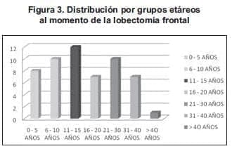 Lobectomía frontal