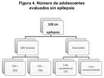 Adolecentes evaluados sin epilepsia