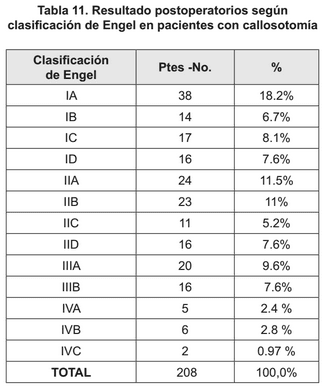 Postoperatorios en pacientes con callosotomía