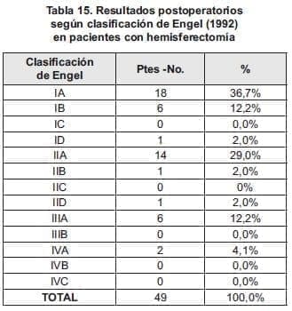 Postoperatorios en paciente con hemisferectomía