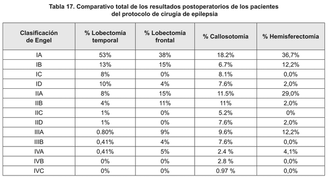 Postoperatorios en pacientes de epilepsia