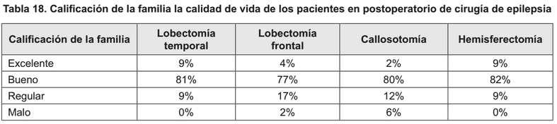Postoperatorios de cirugía de epilepsia