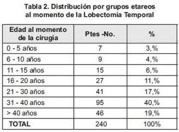 Lobectomía temporal