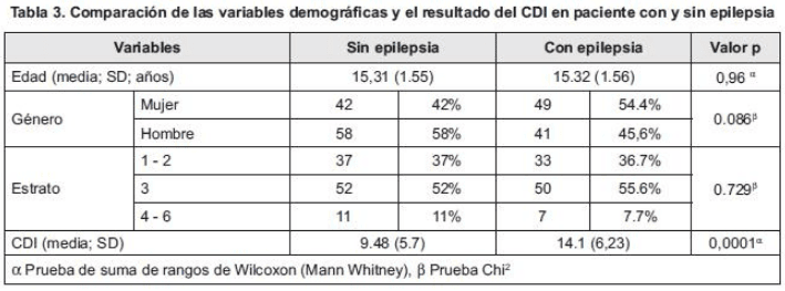 Variables demográficas CDI